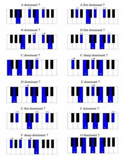 7th Chords - Learn to Form and Play them on Your Piano Piano