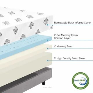 Robot Check Memory foam mattress reviews, Gel memory foam ma