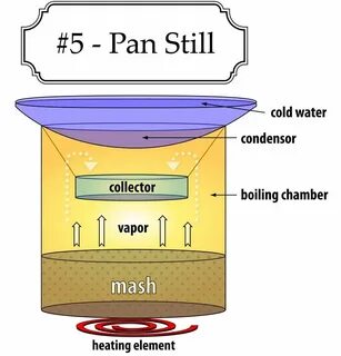 Moonshine pan still design #homebrewingdiy Moonshine recipes