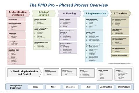 Summary Of Pmd Pro Project Management