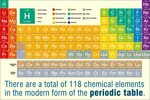 History of the Periodic Table Periodic table, History, Scien