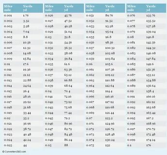 Miles to Yards Conversion Chart Conversion chart, Metric con