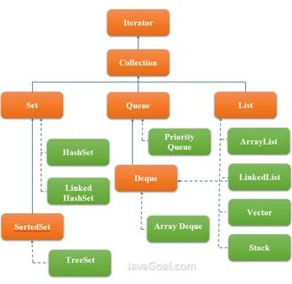 collection in java and java collection framework - JavaGoal