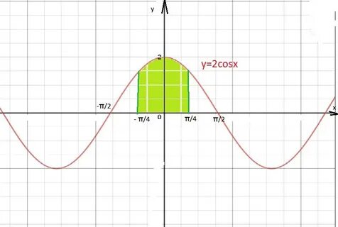 Как мне нарисовать график косинусоида y=2cosx y=0 x=-p/4... 