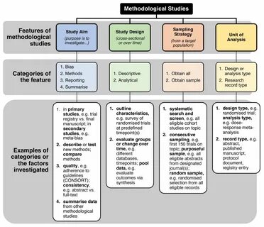 Methodological design examples