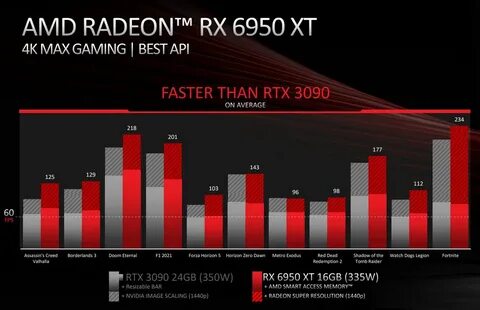 Официальные AMD Radeon RX 6950 XT, 6750 XT, 6650 XT - конец поддельным MSRP?