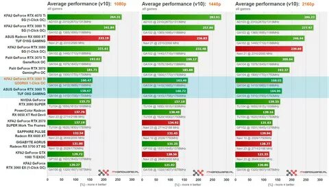 Intensify Your Gaming Experience with RTX 3060 Ti GDDR6X