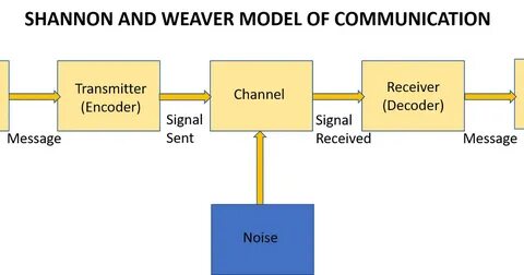 Communication studies blog by Sis Michelle: Shannon and Weav