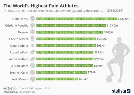 Tienda world's highest paid athletes- OFF 69% - ersportsman.