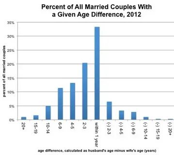 united states - When did age gaps in marriage become looked 