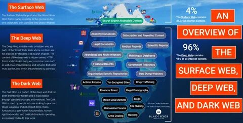 The Difference Between The Deep Web and The Dark Web by Case