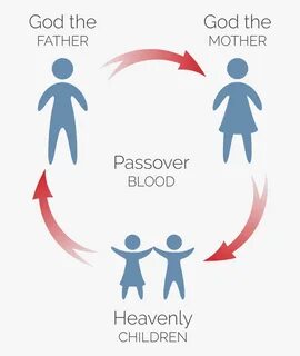 The Passover Testifies We Are Members Of The Heavenly - Fath