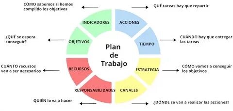 Por dónde empezar un plan de trabajo? Plan de trabajo, Web d