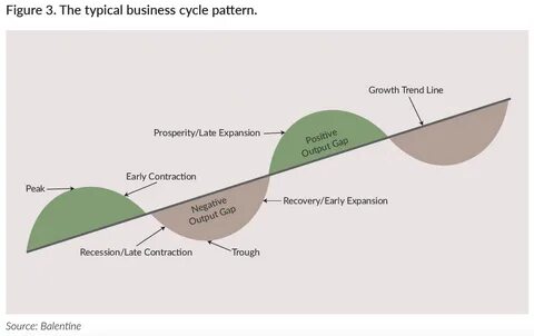 The Nature of the Economic Cycle - Balentine