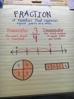 Fraction anchor chart for third grade 3rd grade math, Anchor