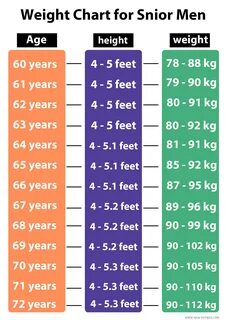 Easy Age, Height And Weight Charts For Men & Woman 2020