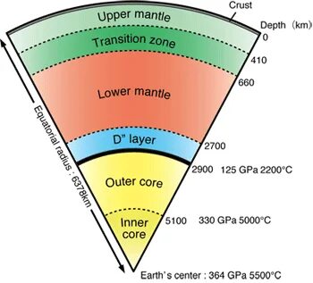 At what point does digging underground turn from getting coo