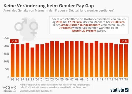 Equal Pay noch weit entfernt - ver.di