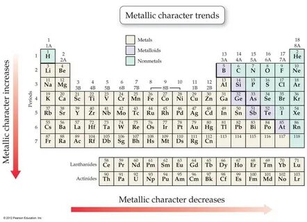 Arrange the elements from most to least metallic character