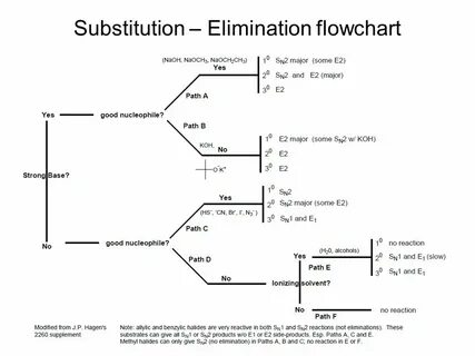 How to remember sn1 sn2 e1 e2