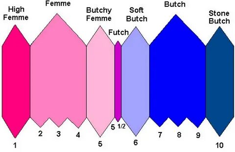 U-M Buildings On A Femme/Butch Scale The Every Three Weekly