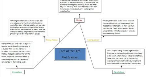 Lord Of The Flies Plot Diagram - Free Wiring Diagram