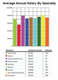 2013 Salary Survey Results Geriatrics, Hand therapy, Physica