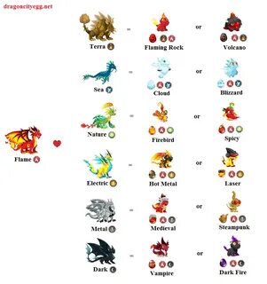 Dragon City Breeding Guide With Pictures Dragon city, Dragon
