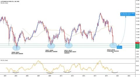 Lufthansa bottomed out for FWB:LHA by Cekaj - TradingView India