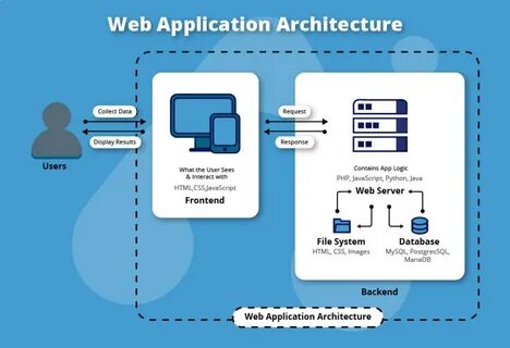 Applications How To Choose An Architecture For An Or Web App