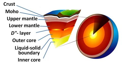 Why the Earth has a liquid core. Under the tremendous pressu