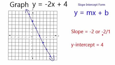 Graph y = -2x + 4 - YouTube