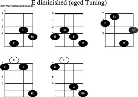 Chord diagrams for: Banjo(Double C) E Diminished
