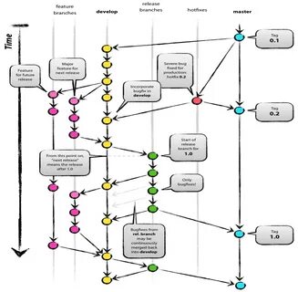 Git 的 三 种 workflow 和 最 佳 实 践 - Freud's Blog