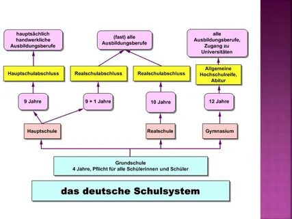 Презентація на тему Das schulsystem in deutschland - готові 