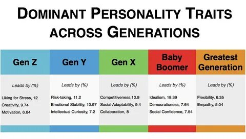 The Multi-Generational Workforce: A Personality Analysis (DA
