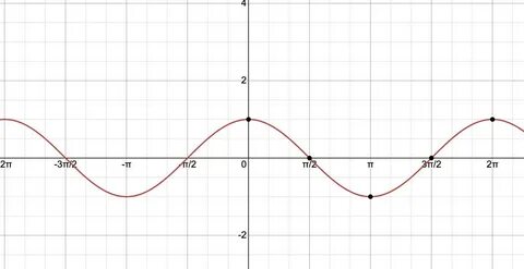 Graph y= cos x for -3pi/2 less than or equal to x less than 