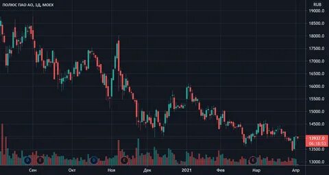 MOEX Stocks - Покупка акций золотодобывающей компании "Полюс"