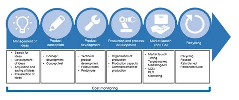 The Digital Transformation of the Product Management Process