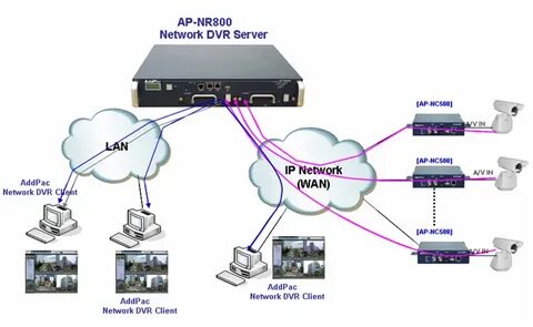 AP-NR800 Network DVR Server AddPac
