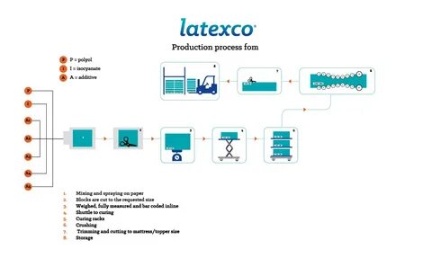 Production process fom - Latexco