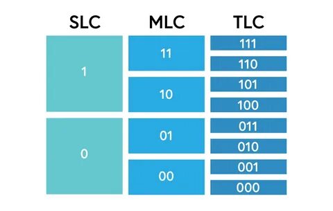 Mlc или tlc тип памяти лучше в ssd накопителях: в чем отличи