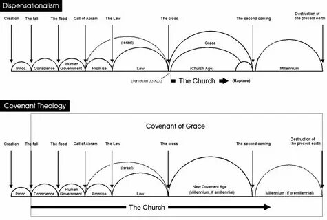 The Covenant of Grace (covenant theology vs dispensationalis