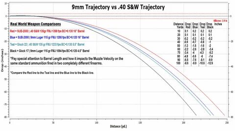 9mm Trajectory Chart vs .40 S&W Trajectory Chart