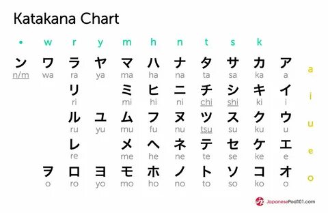 Katakana Chart, Hiragana Chart, Kanji Japanese, Study Japanese, Alphabet Ch...