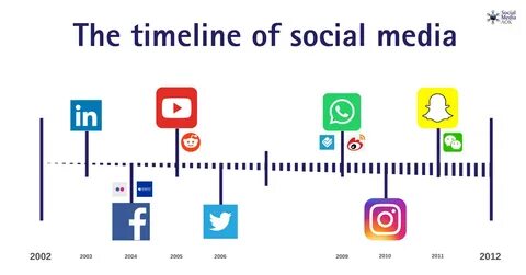 WHEN DID SOCIAL MEDIA START? (HISTORY OF INSTAGRAM AND FACEB