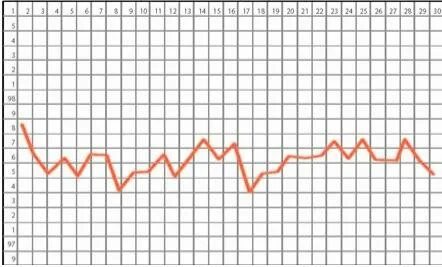 Zeitplan BT schwanger. Der Graph von Basaltemperatur