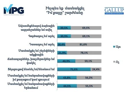 GALLUP International association"-ը ներկայացրել է "Թավշյա հե