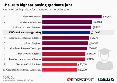 Chart: The UK's highest-paying graduate jobs Statista