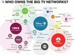 Who Owns What You Are Watching? #TV networks #Infographic Fu